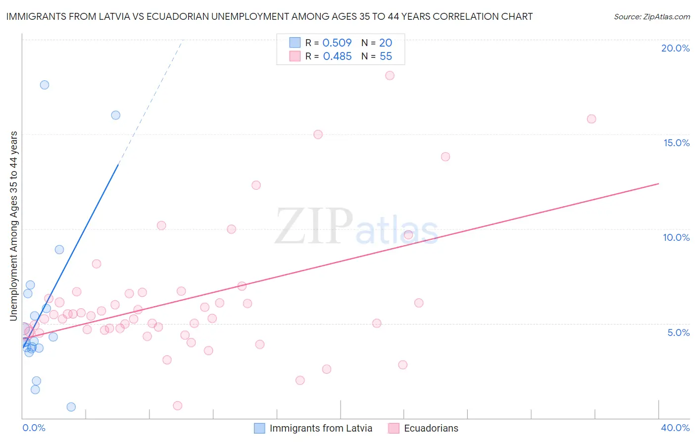 Immigrants from Latvia vs Ecuadorian Unemployment Among Ages 35 to 44 years
