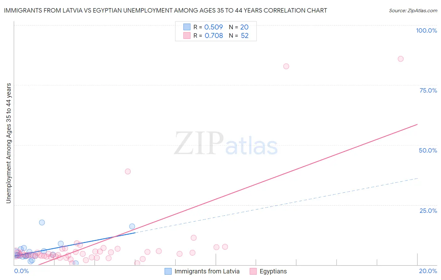 Immigrants from Latvia vs Egyptian Unemployment Among Ages 35 to 44 years