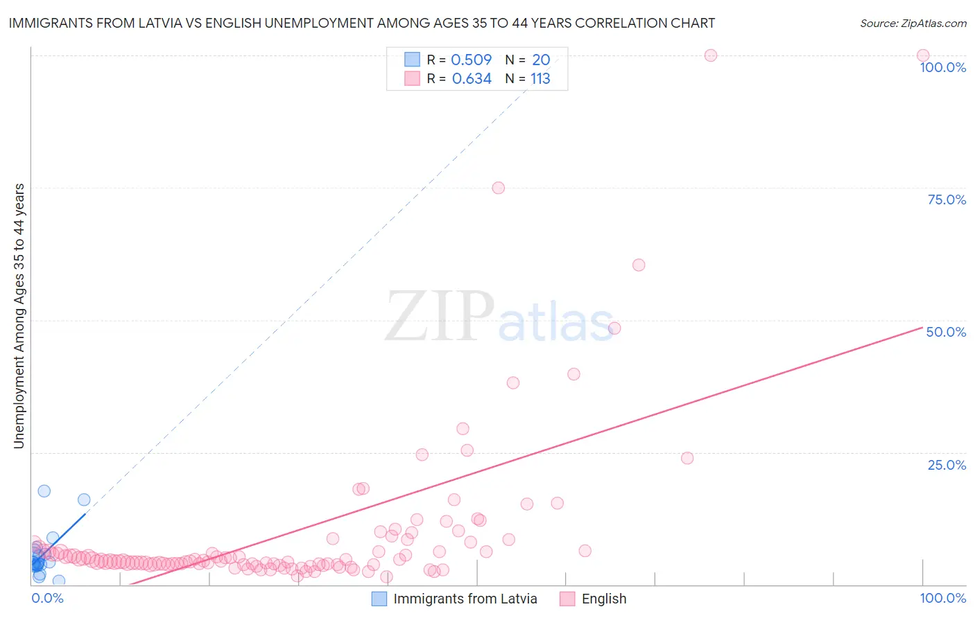 Immigrants from Latvia vs English Unemployment Among Ages 35 to 44 years