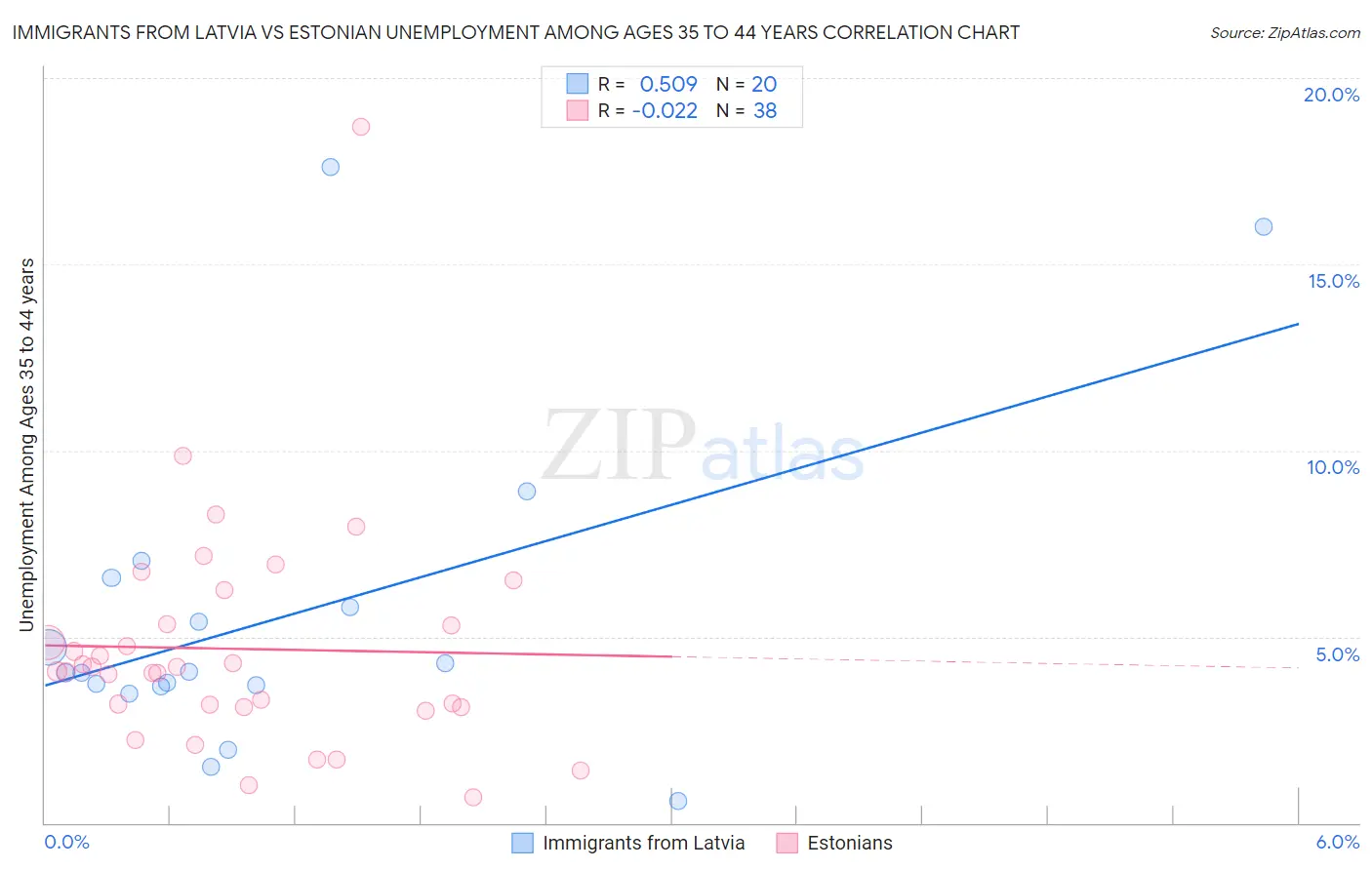 Immigrants from Latvia vs Estonian Unemployment Among Ages 35 to 44 years