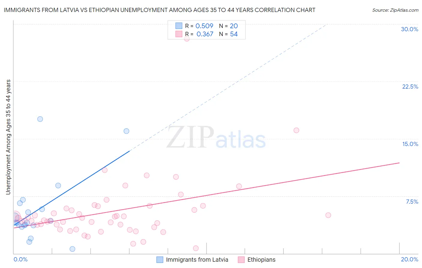 Immigrants from Latvia vs Ethiopian Unemployment Among Ages 35 to 44 years