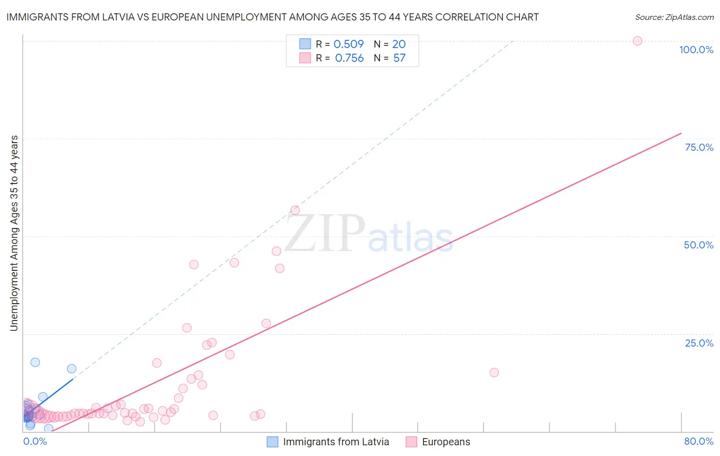 Immigrants from Latvia vs European Unemployment Among Ages 35 to 44 years