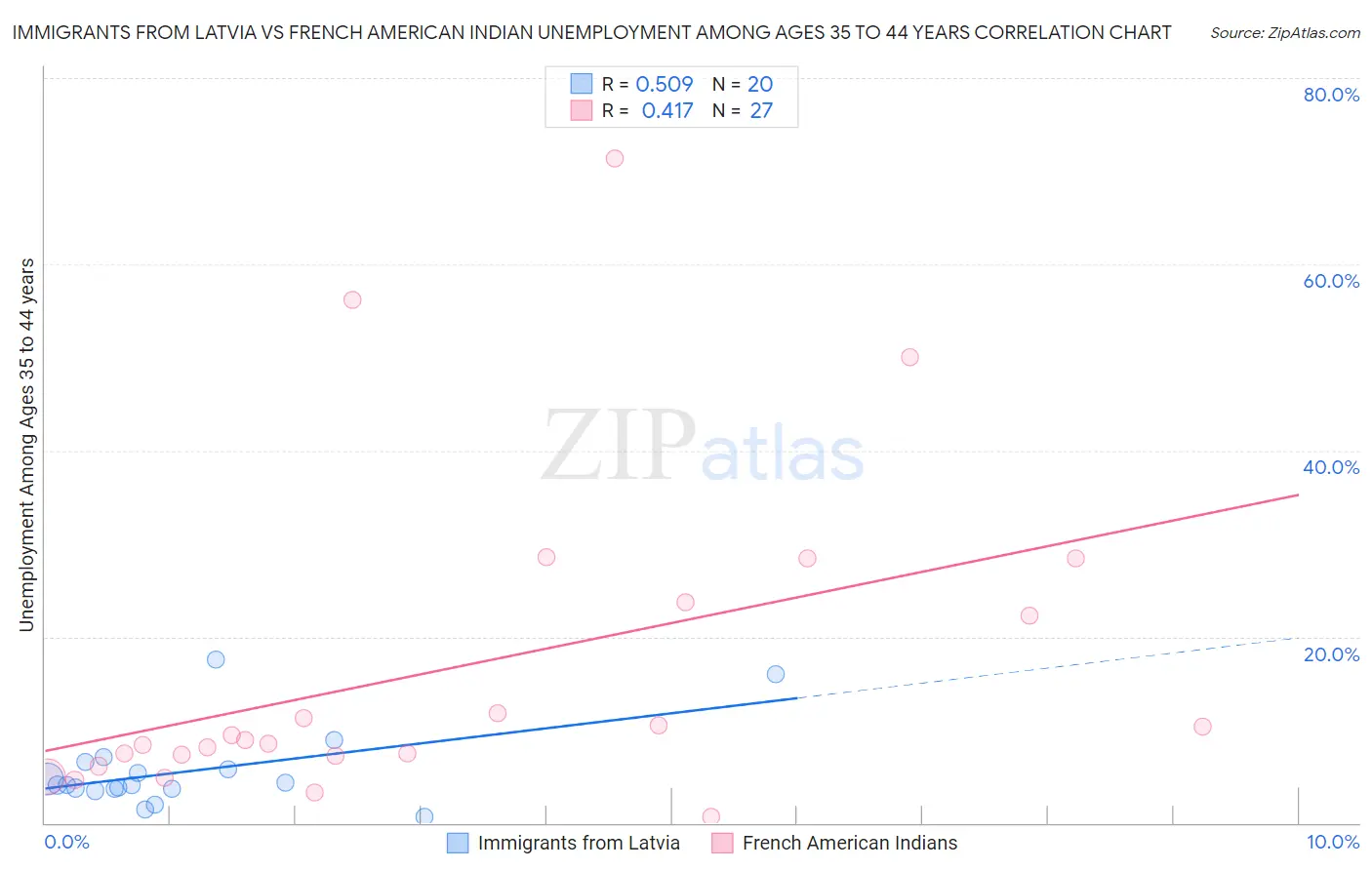 Immigrants from Latvia vs French American Indian Unemployment Among Ages 35 to 44 years
