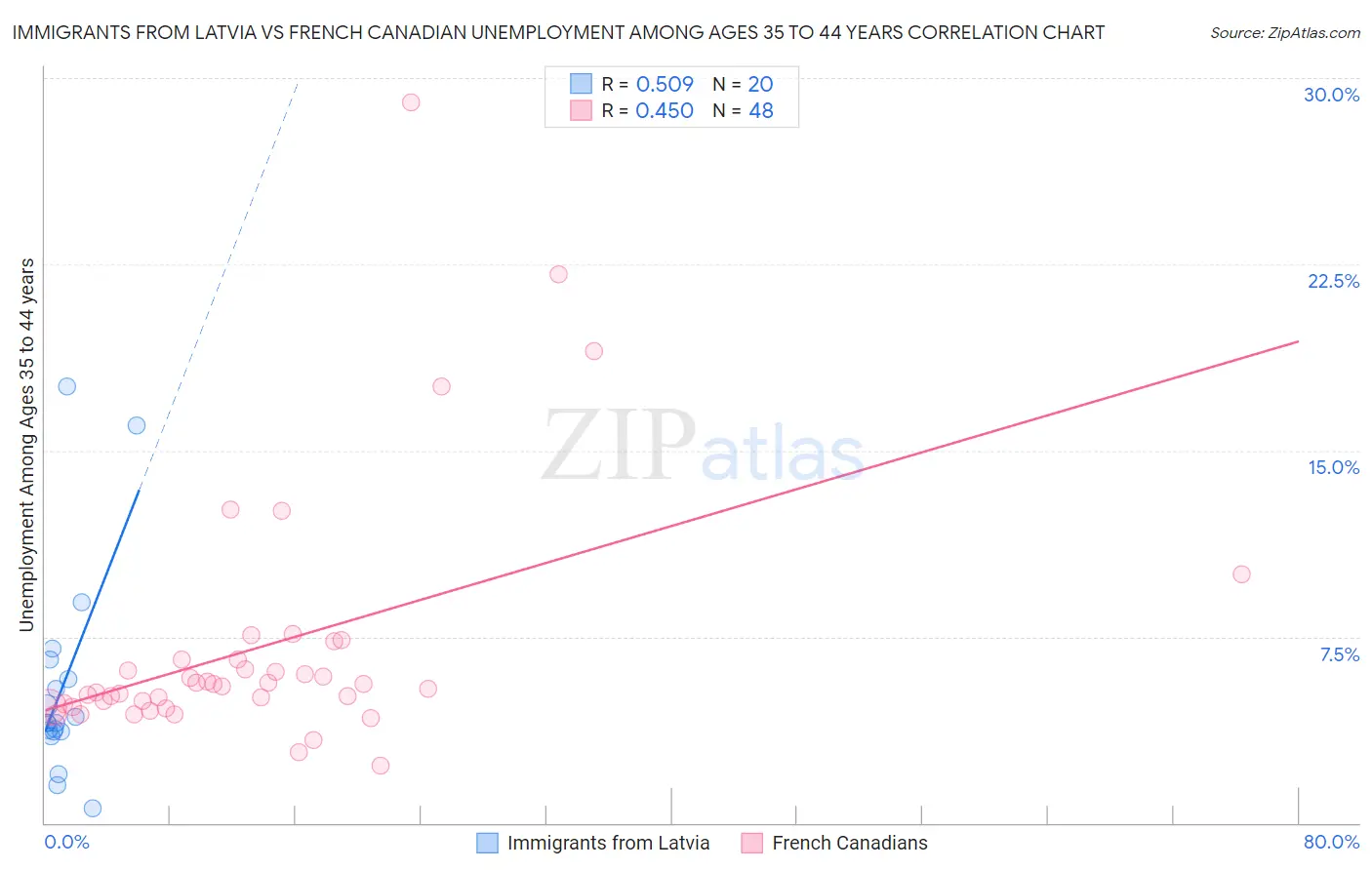 Immigrants from Latvia vs French Canadian Unemployment Among Ages 35 to 44 years