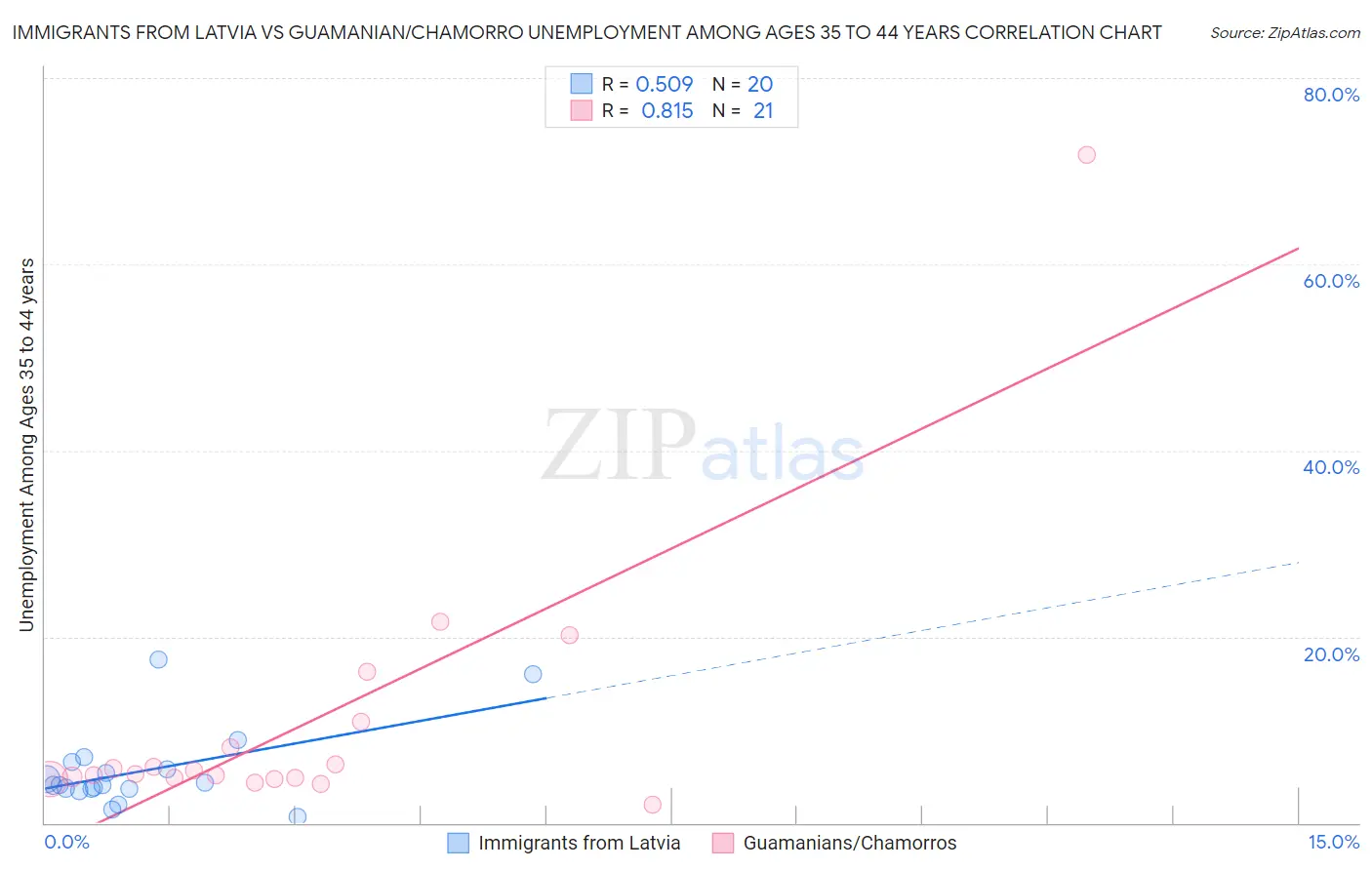 Immigrants from Latvia vs Guamanian/Chamorro Unemployment Among Ages 35 to 44 years