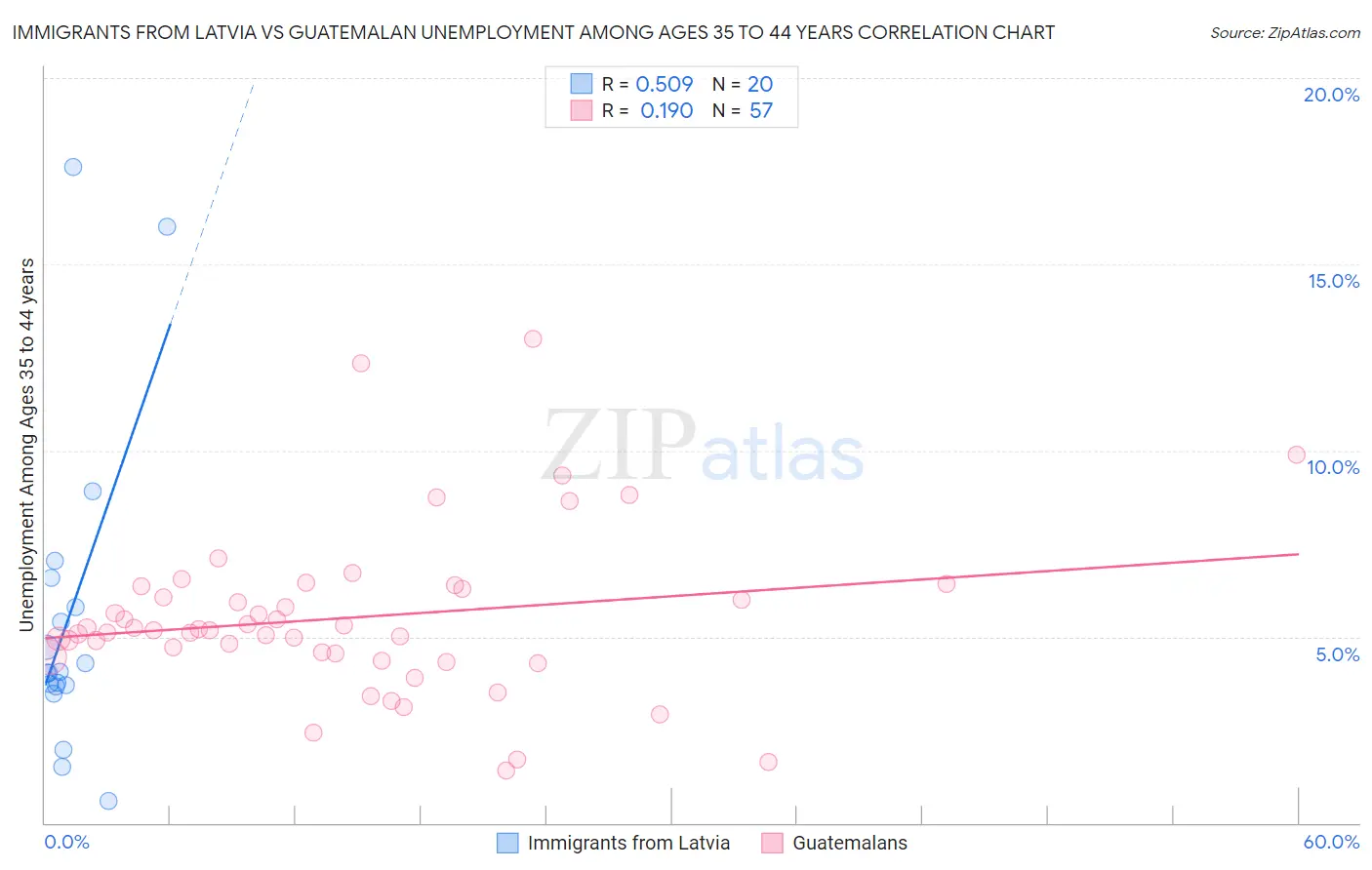 Immigrants from Latvia vs Guatemalan Unemployment Among Ages 35 to 44 years