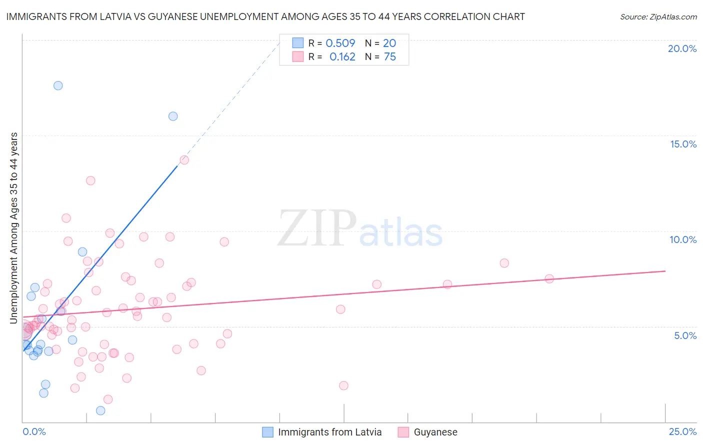 Immigrants from Latvia vs Guyanese Unemployment Among Ages 35 to 44 years