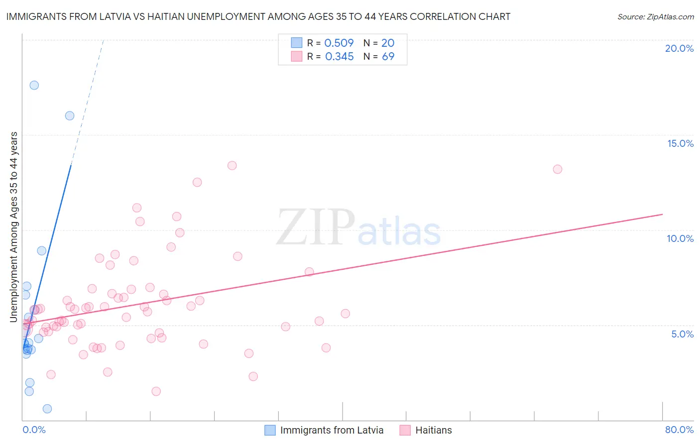 Immigrants from Latvia vs Haitian Unemployment Among Ages 35 to 44 years