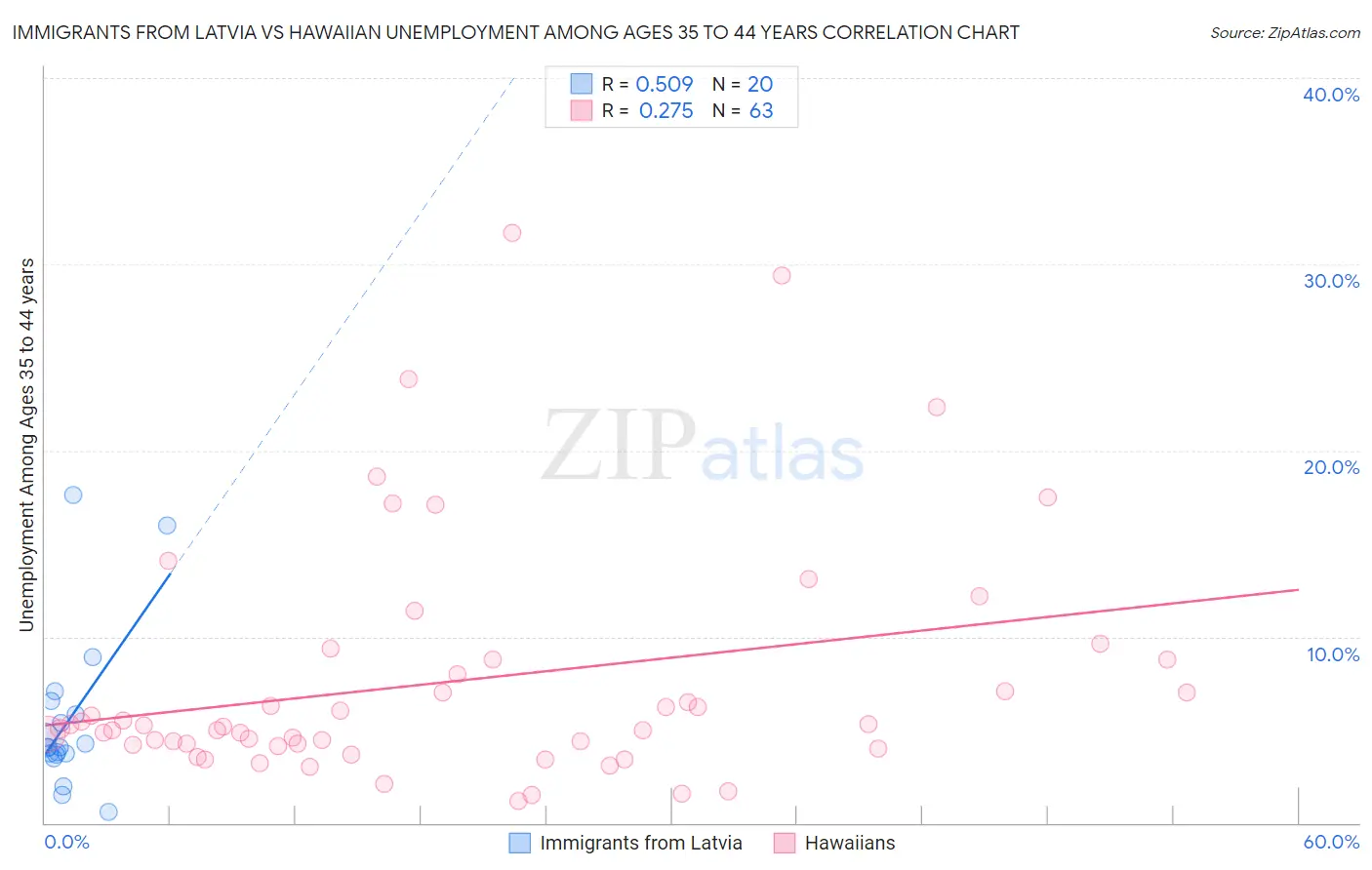 Immigrants from Latvia vs Hawaiian Unemployment Among Ages 35 to 44 years
