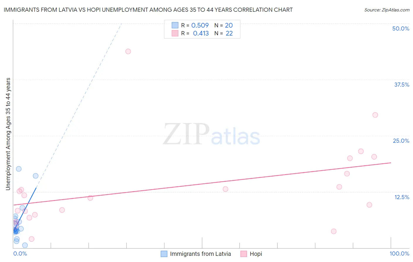 Immigrants from Latvia vs Hopi Unemployment Among Ages 35 to 44 years