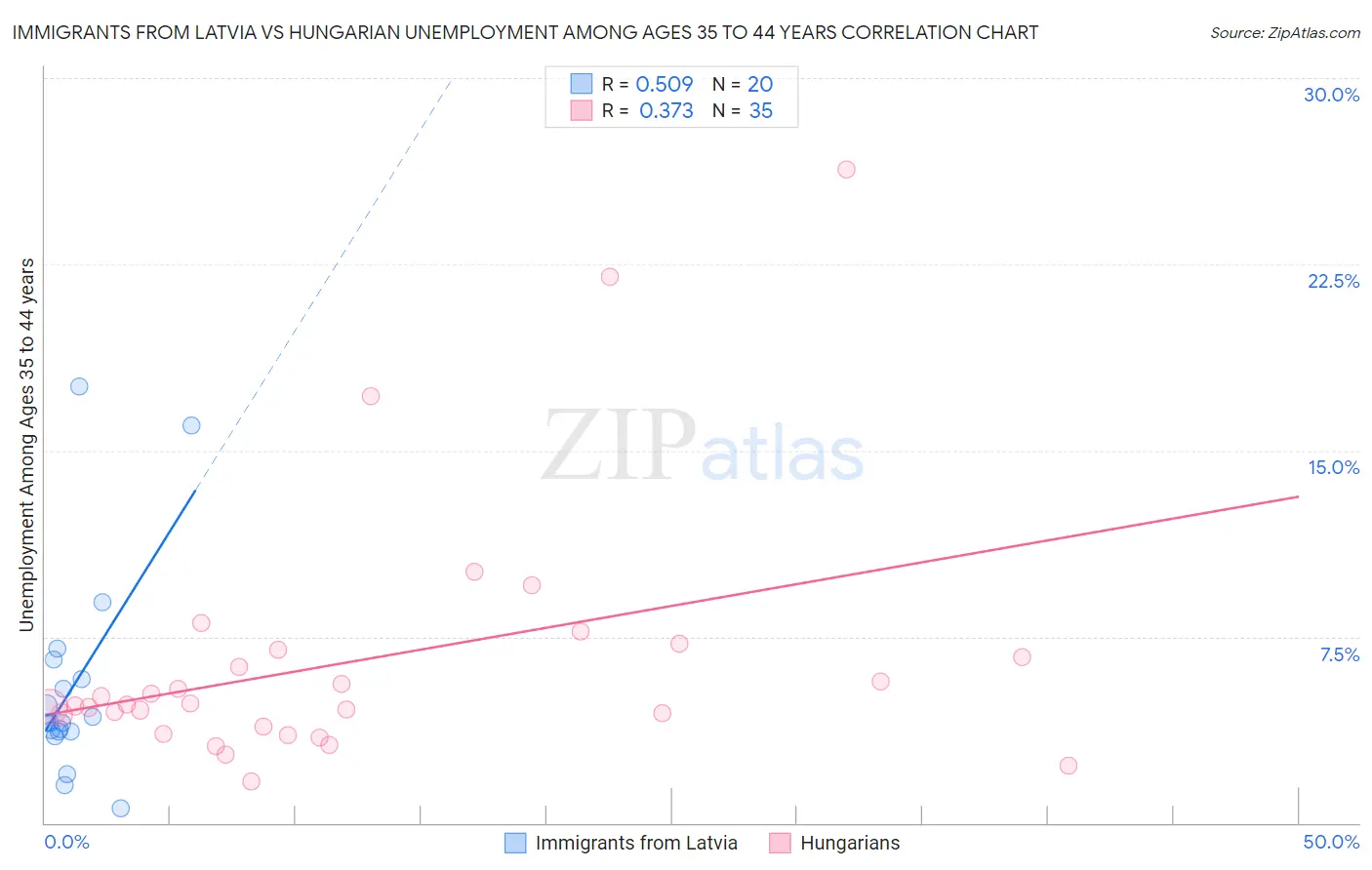 Immigrants from Latvia vs Hungarian Unemployment Among Ages 35 to 44 years