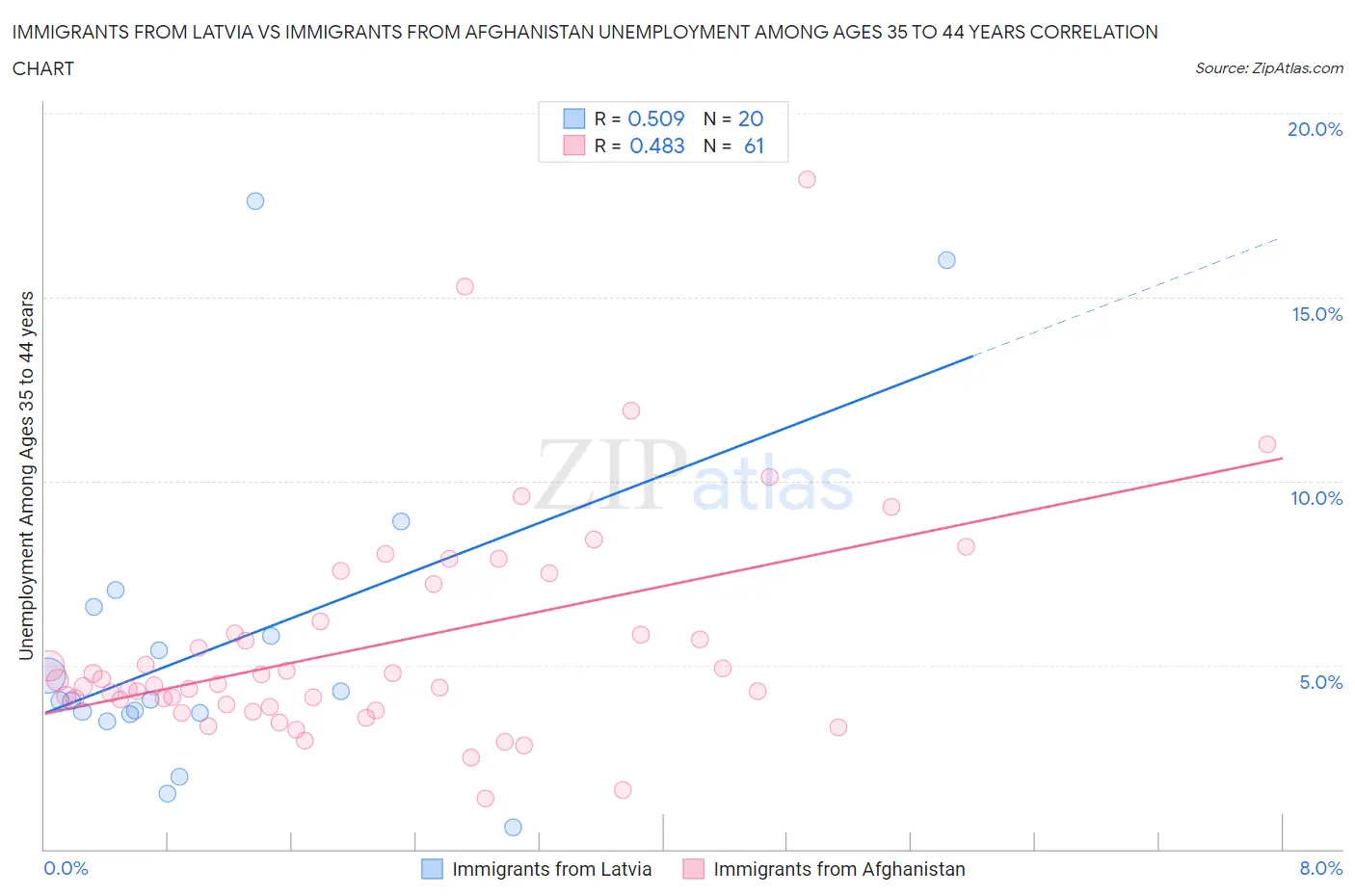 Immigrants from Latvia vs Immigrants from Afghanistan Unemployment Among Ages 35 to 44 years