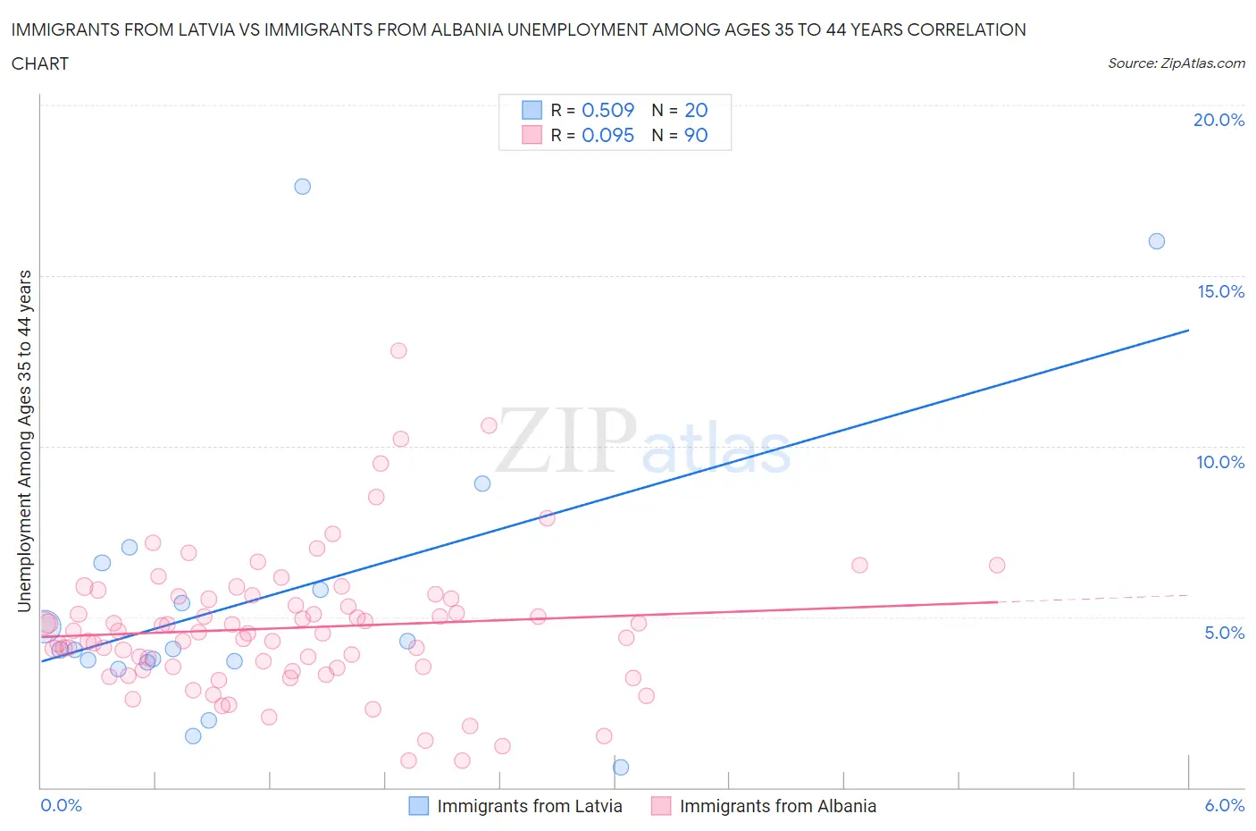 Immigrants from Latvia vs Immigrants from Albania Unemployment Among Ages 35 to 44 years