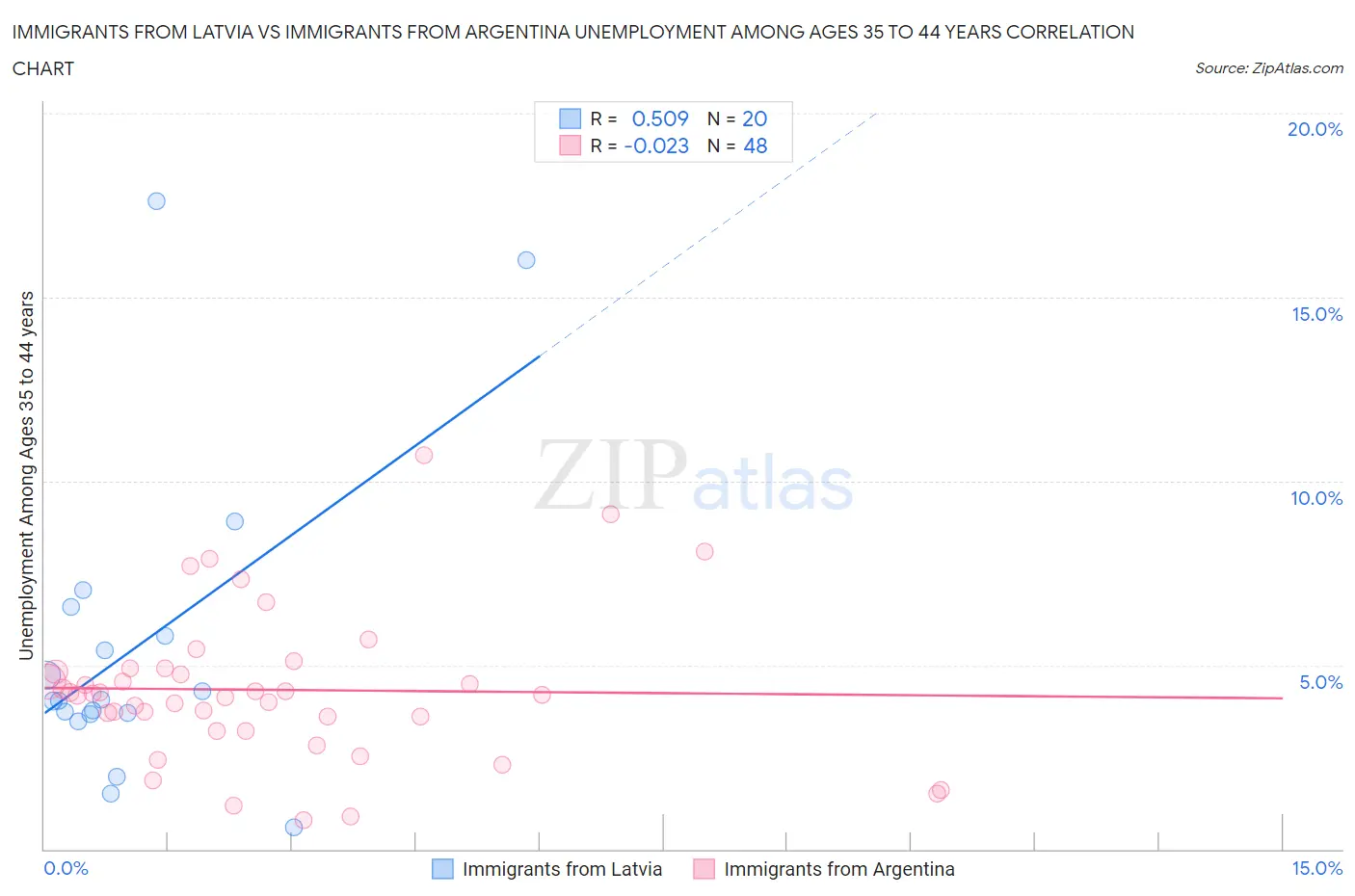 Immigrants from Latvia vs Immigrants from Argentina Unemployment Among Ages 35 to 44 years