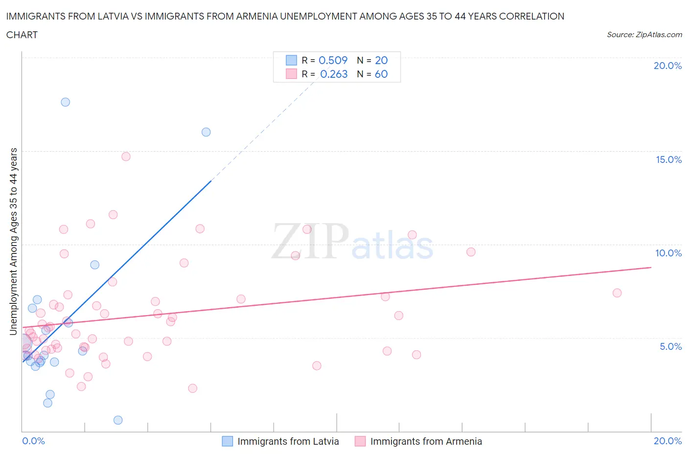 Immigrants from Latvia vs Immigrants from Armenia Unemployment Among Ages 35 to 44 years