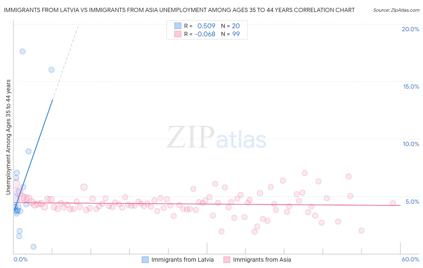 Immigrants from Latvia vs Immigrants from Asia Unemployment Among Ages 35 to 44 years