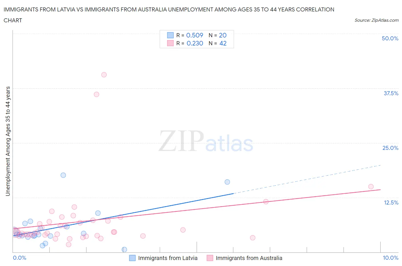 Immigrants from Latvia vs Immigrants from Australia Unemployment Among Ages 35 to 44 years