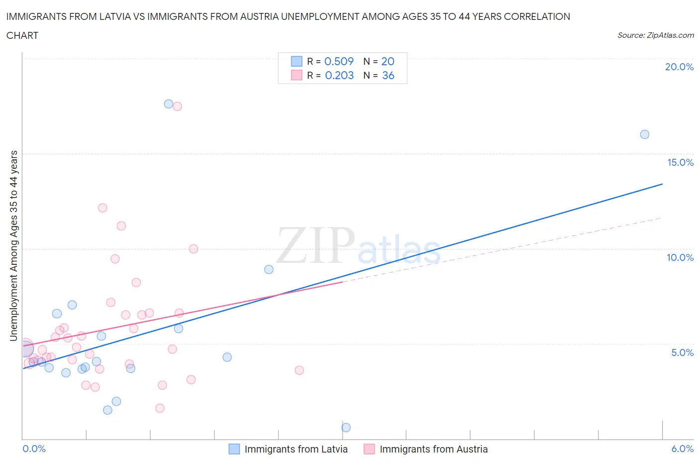 Immigrants from Latvia vs Immigrants from Austria Unemployment Among Ages 35 to 44 years