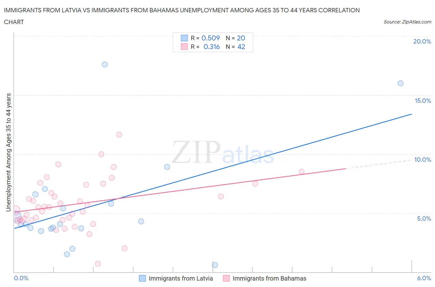 Immigrants from Latvia vs Immigrants from Bahamas Unemployment Among Ages 35 to 44 years