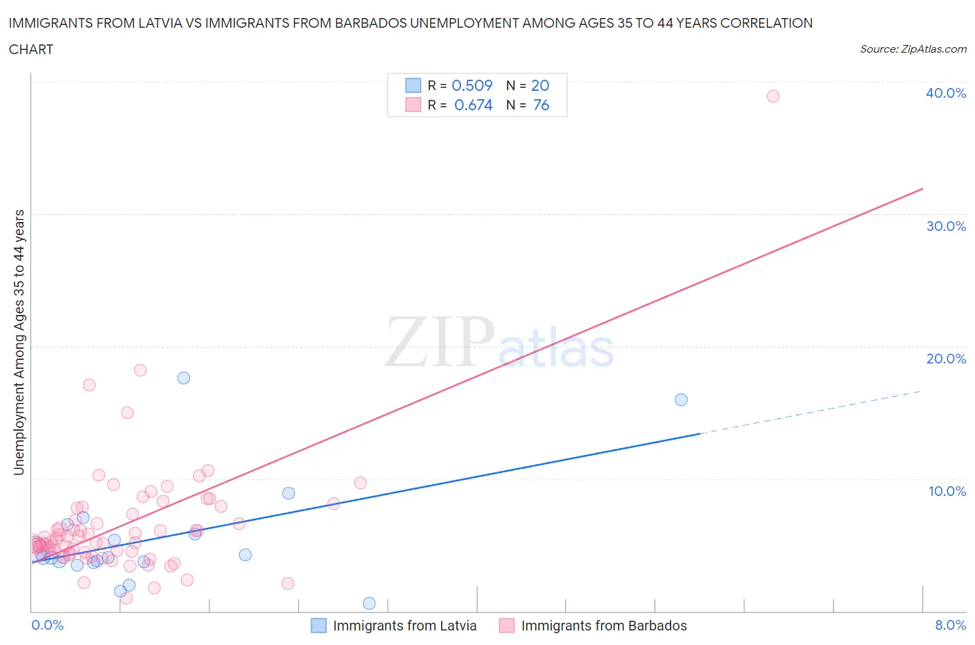 Immigrants from Latvia vs Immigrants from Barbados Unemployment Among Ages 35 to 44 years