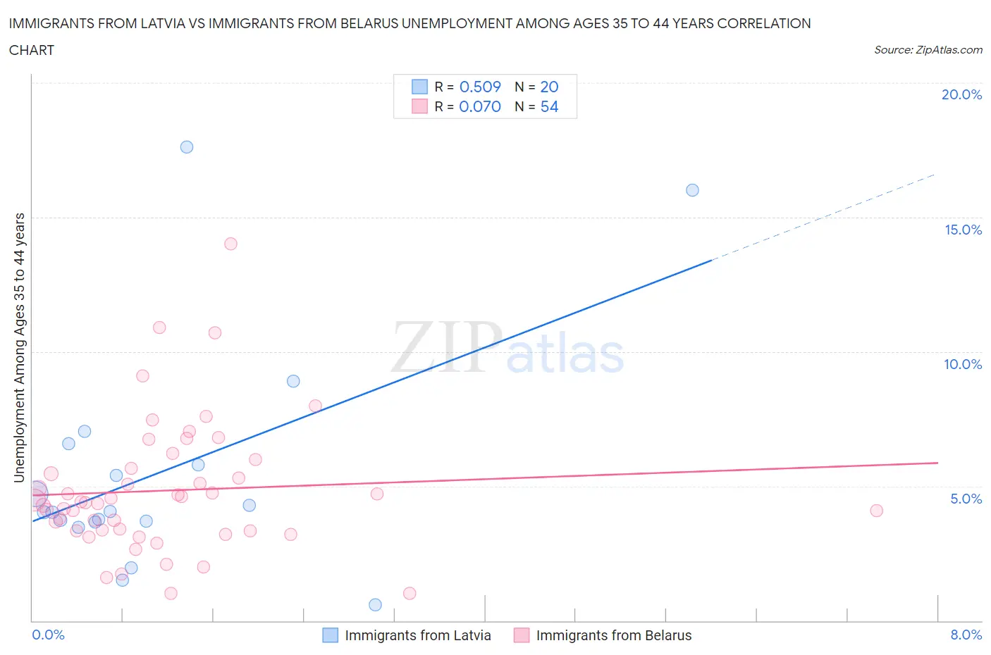 Immigrants from Latvia vs Immigrants from Belarus Unemployment Among Ages 35 to 44 years