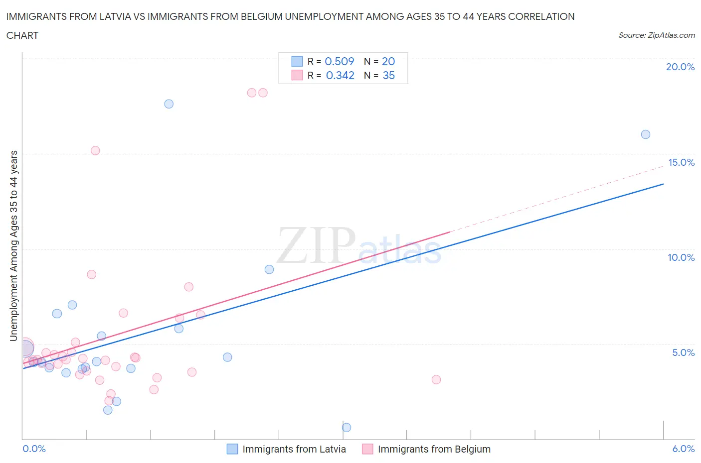 Immigrants from Latvia vs Immigrants from Belgium Unemployment Among Ages 35 to 44 years