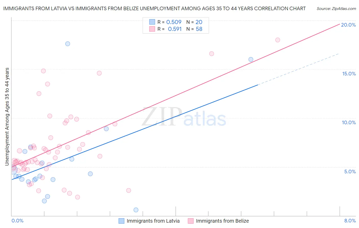 Immigrants from Latvia vs Immigrants from Belize Unemployment Among Ages 35 to 44 years