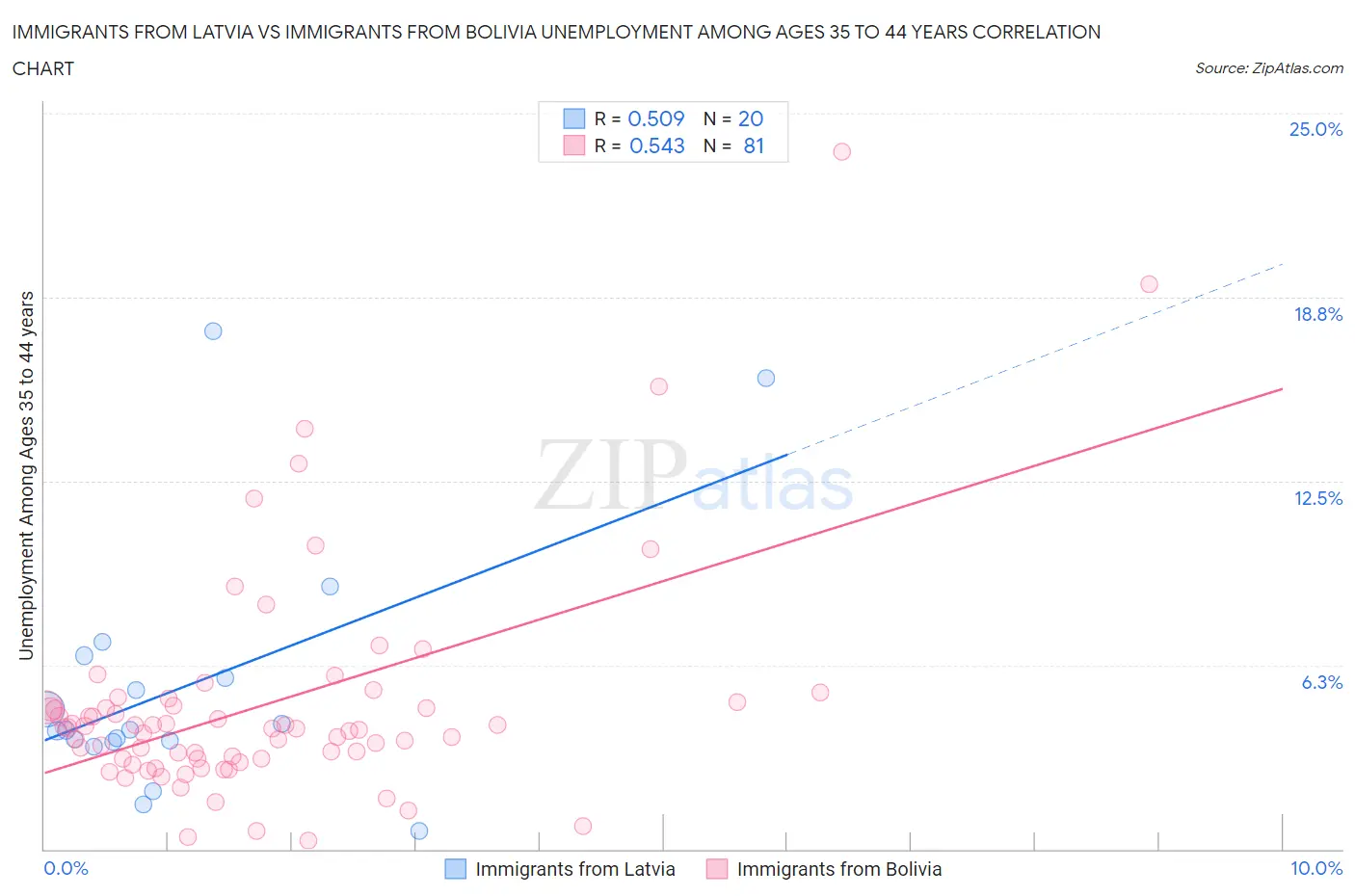 Immigrants from Latvia vs Immigrants from Bolivia Unemployment Among Ages 35 to 44 years