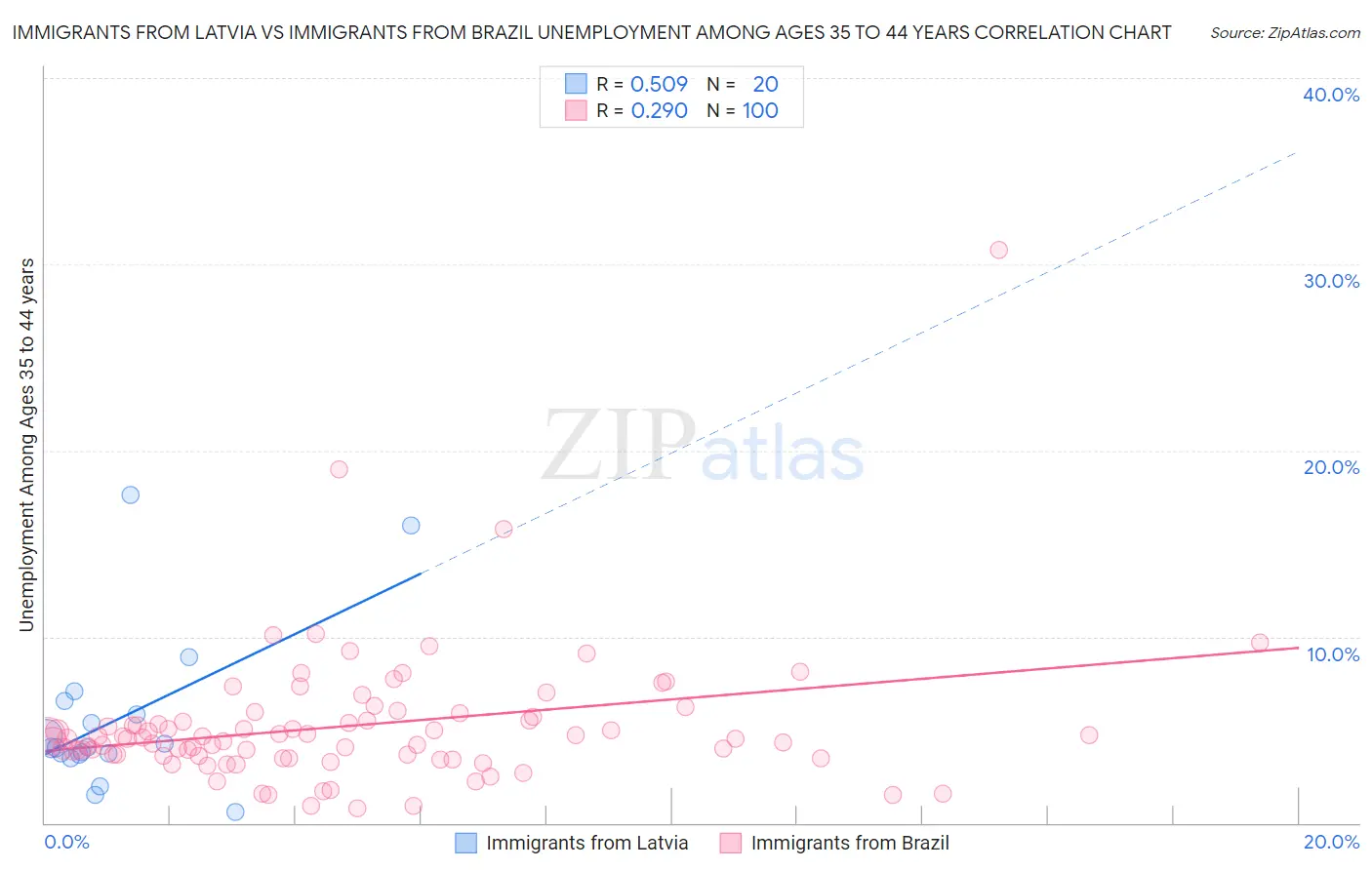Immigrants from Latvia vs Immigrants from Brazil Unemployment Among Ages 35 to 44 years