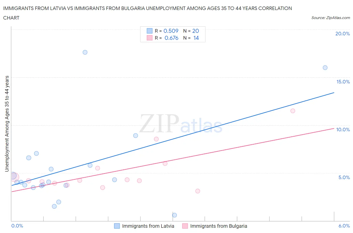 Immigrants from Latvia vs Immigrants from Bulgaria Unemployment Among Ages 35 to 44 years