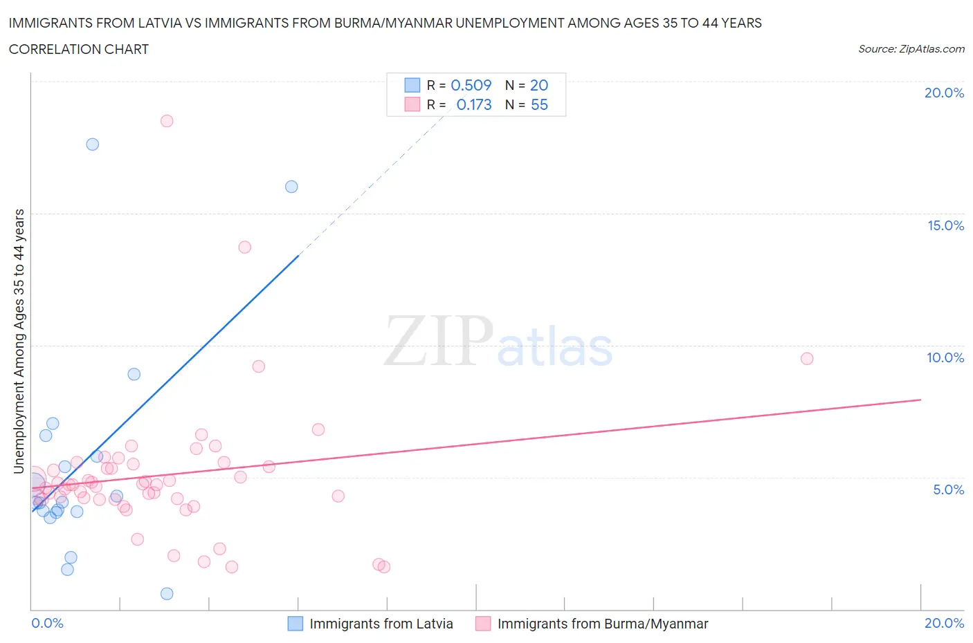 Immigrants from Latvia vs Immigrants from Burma/Myanmar Unemployment Among Ages 35 to 44 years