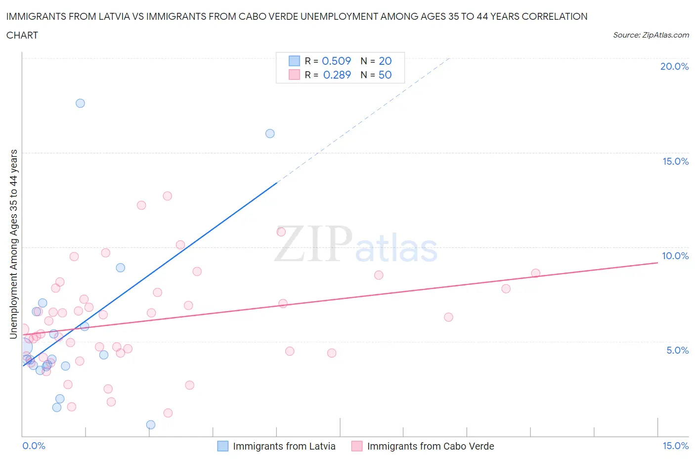 Immigrants from Latvia vs Immigrants from Cabo Verde Unemployment Among Ages 35 to 44 years
