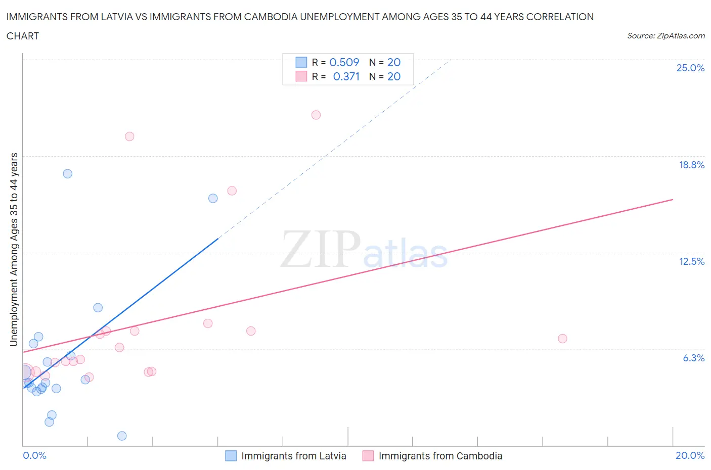 Immigrants from Latvia vs Immigrants from Cambodia Unemployment Among Ages 35 to 44 years