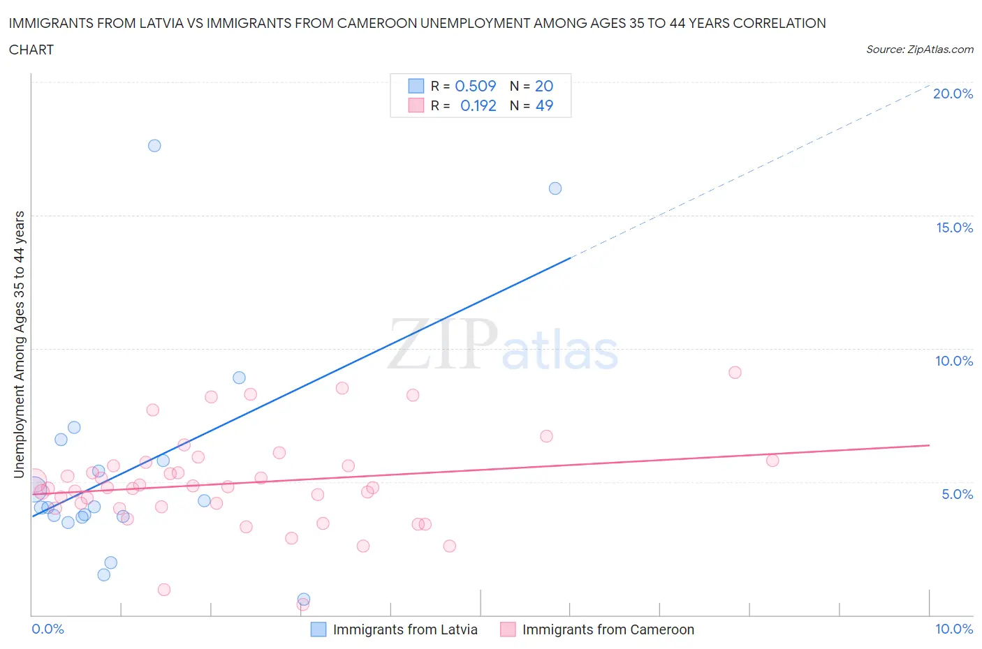 Immigrants from Latvia vs Immigrants from Cameroon Unemployment Among Ages 35 to 44 years
