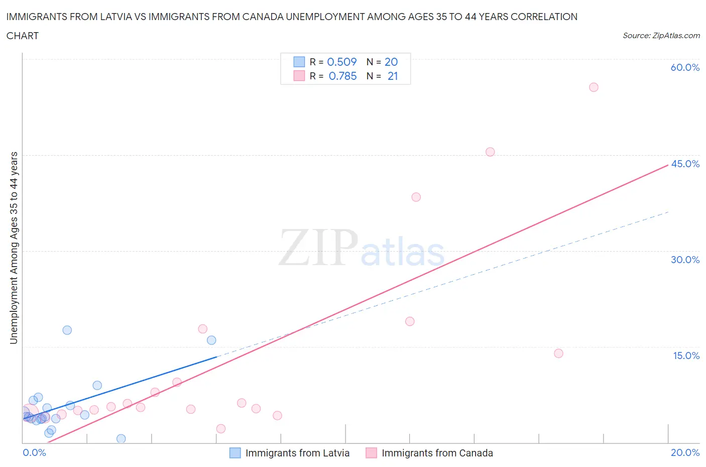 Immigrants from Latvia vs Immigrants from Canada Unemployment Among Ages 35 to 44 years