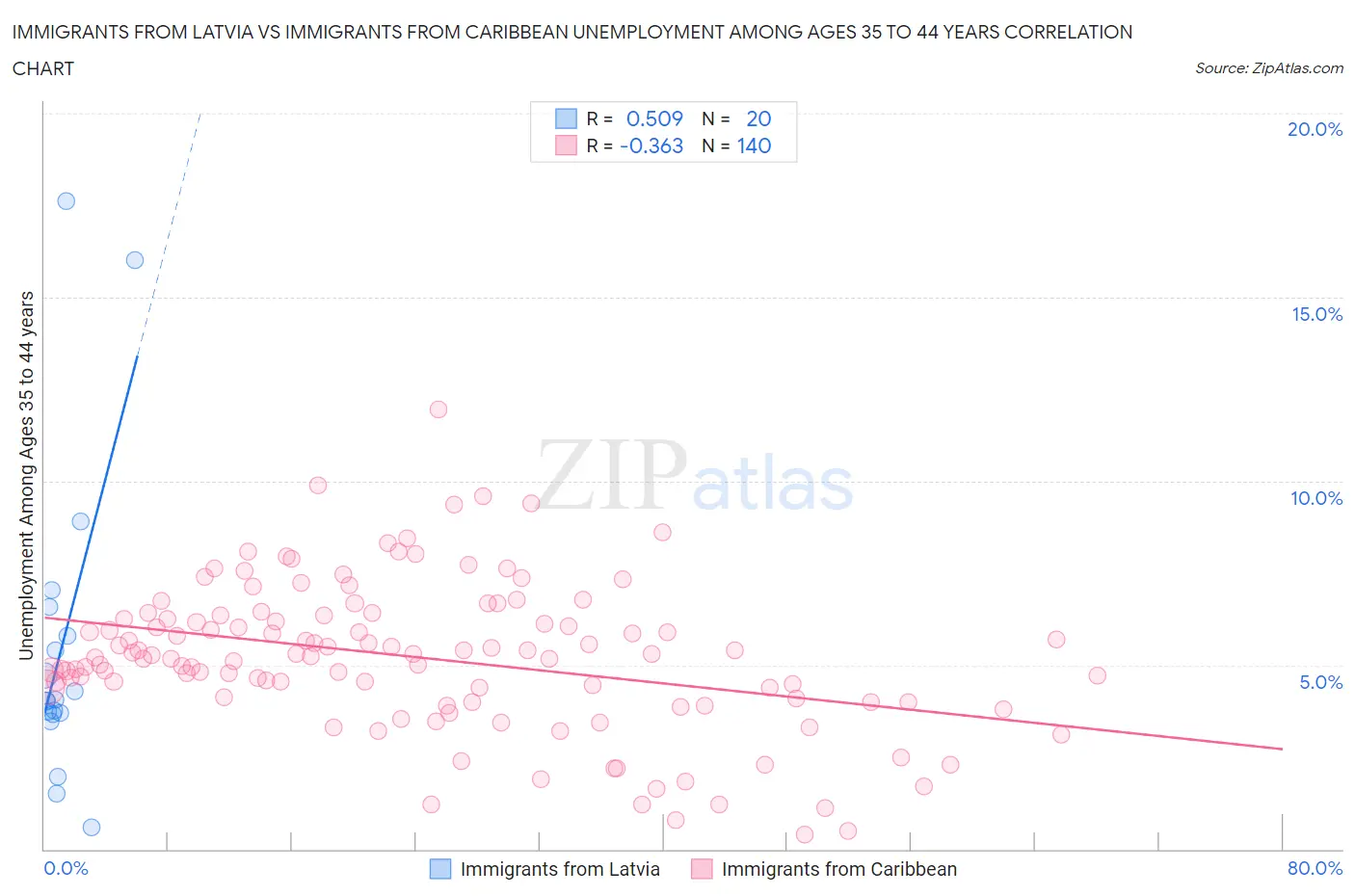 Immigrants from Latvia vs Immigrants from Caribbean Unemployment Among Ages 35 to 44 years