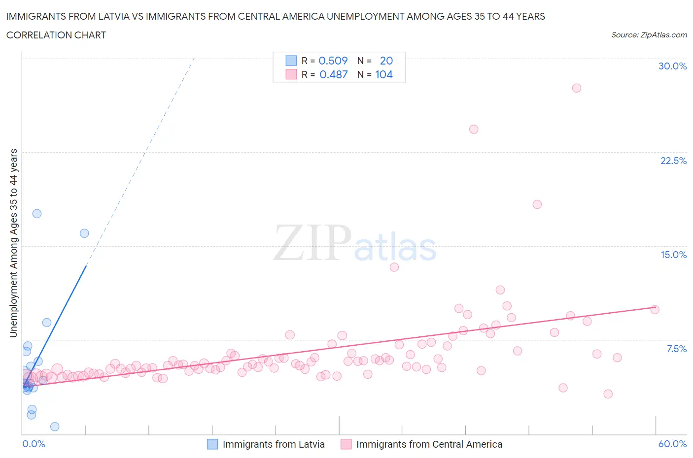 Immigrants from Latvia vs Immigrants from Central America Unemployment Among Ages 35 to 44 years