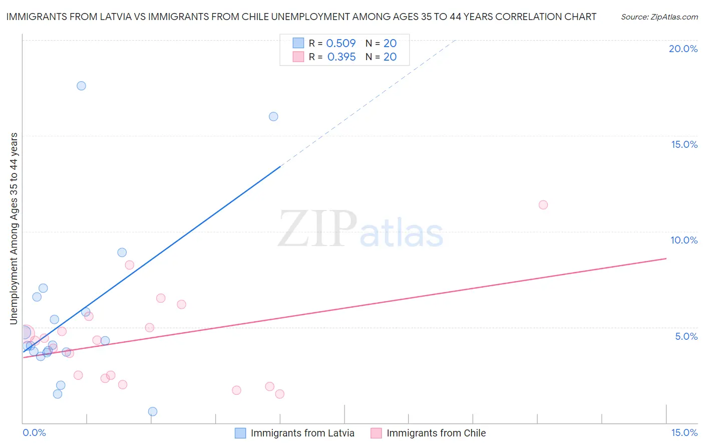 Immigrants from Latvia vs Immigrants from Chile Unemployment Among Ages 35 to 44 years
