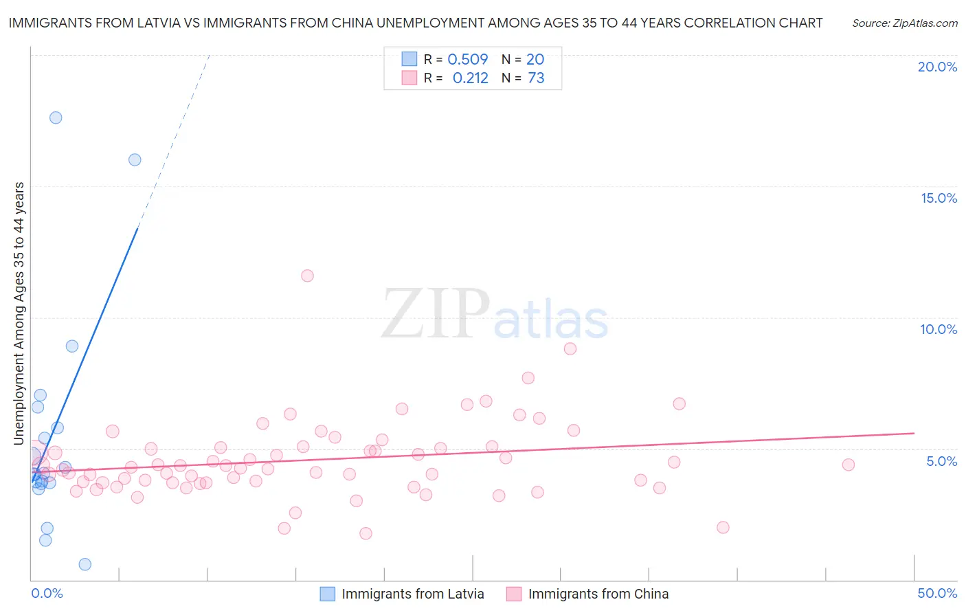 Immigrants from Latvia vs Immigrants from China Unemployment Among Ages 35 to 44 years