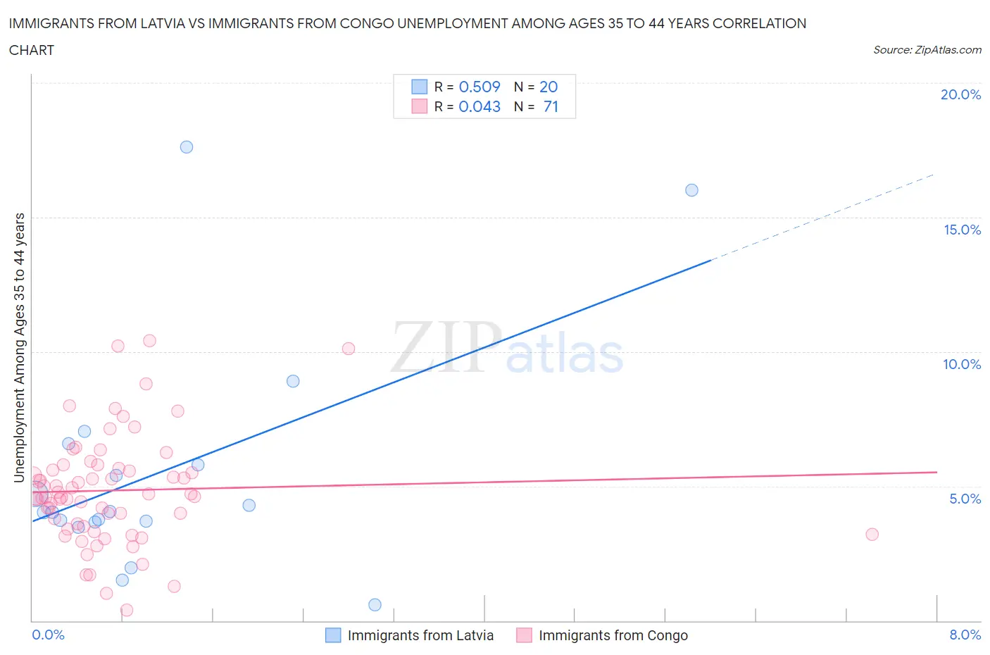 Immigrants from Latvia vs Immigrants from Congo Unemployment Among Ages 35 to 44 years