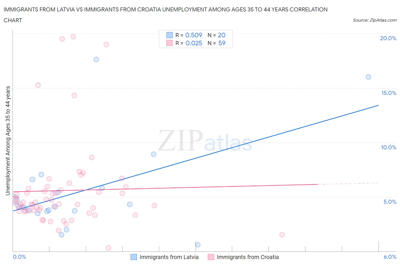 Immigrants from Latvia vs Immigrants from Croatia Unemployment Among Ages 35 to 44 years
