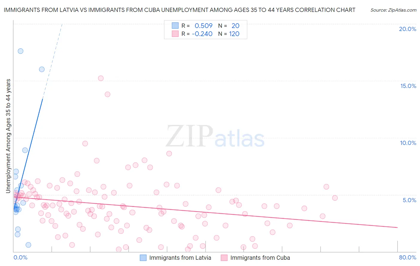 Immigrants from Latvia vs Immigrants from Cuba Unemployment Among Ages 35 to 44 years
