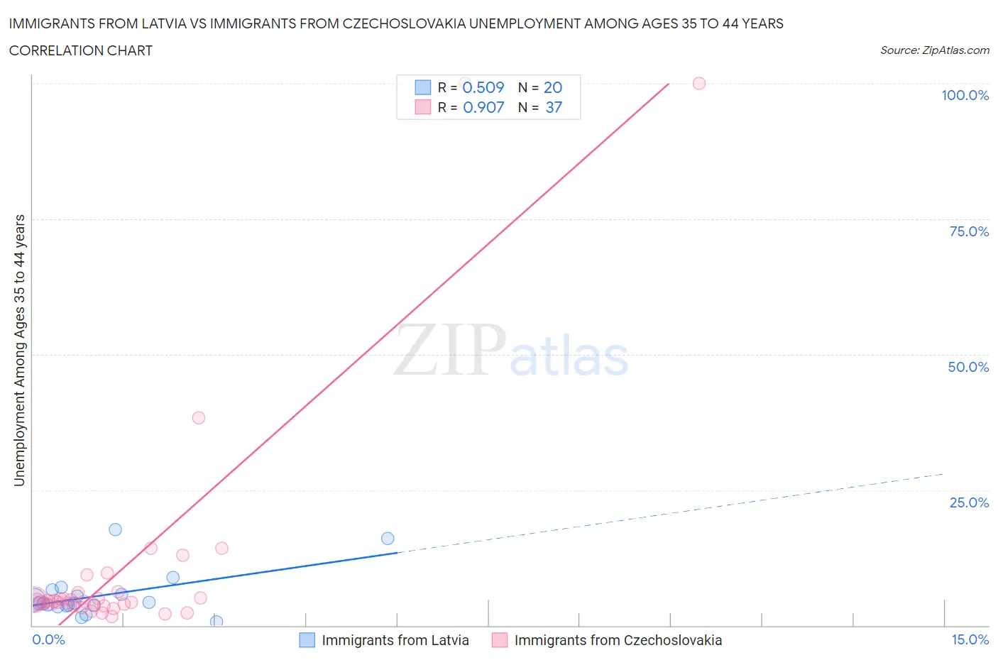 Immigrants from Latvia vs Immigrants from Czechoslovakia Unemployment Among Ages 35 to 44 years