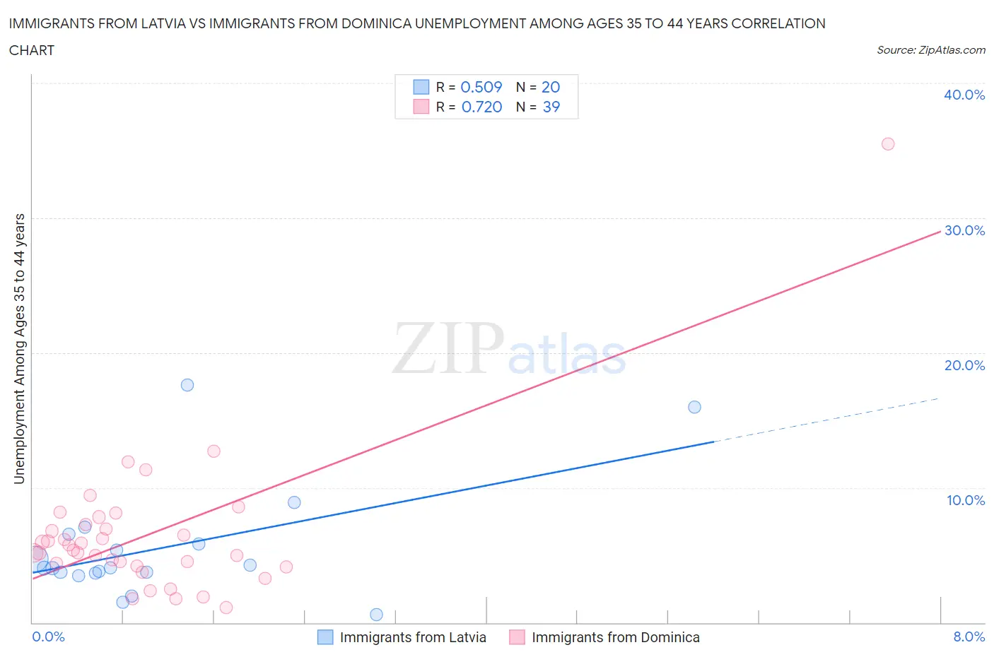 Immigrants from Latvia vs Immigrants from Dominica Unemployment Among Ages 35 to 44 years