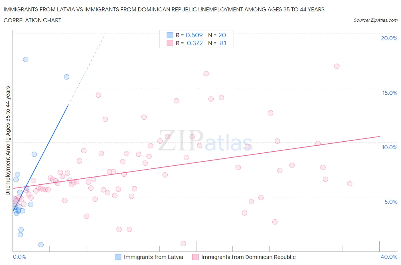 Immigrants from Latvia vs Immigrants from Dominican Republic Unemployment Among Ages 35 to 44 years