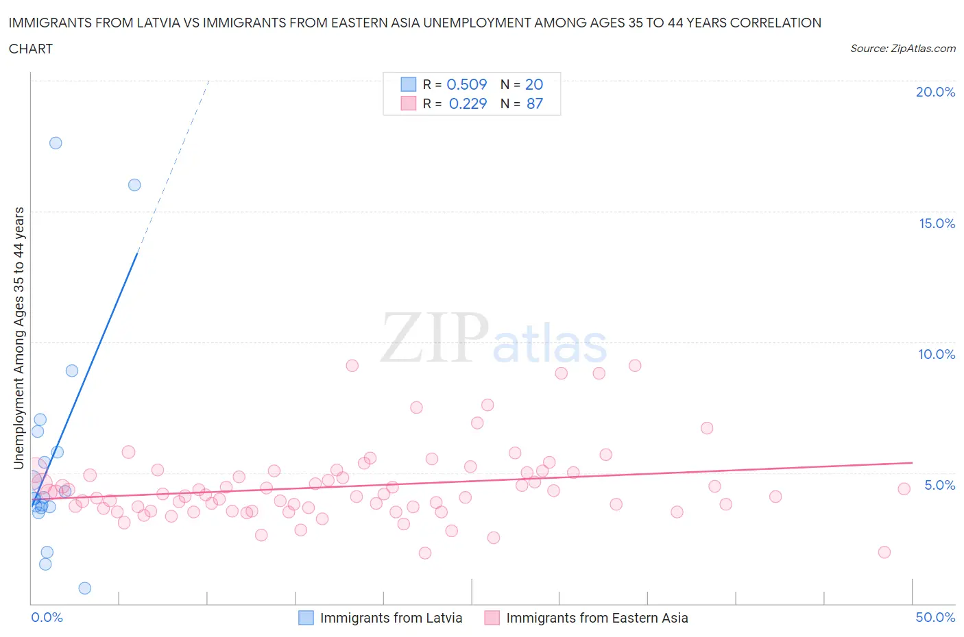 Immigrants from Latvia vs Immigrants from Eastern Asia Unemployment Among Ages 35 to 44 years