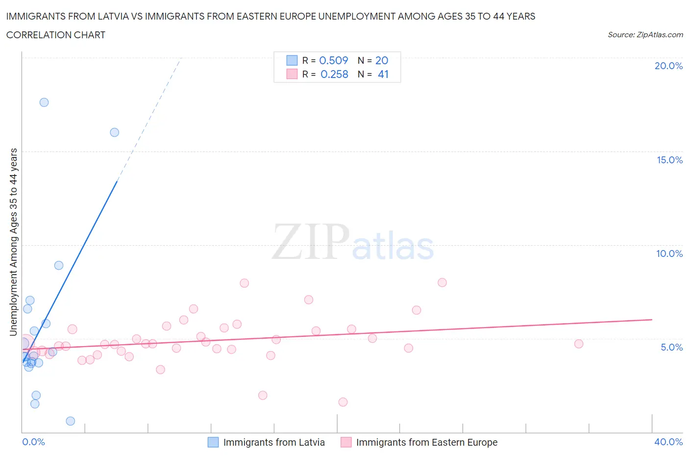 Immigrants from Latvia vs Immigrants from Eastern Europe Unemployment Among Ages 35 to 44 years