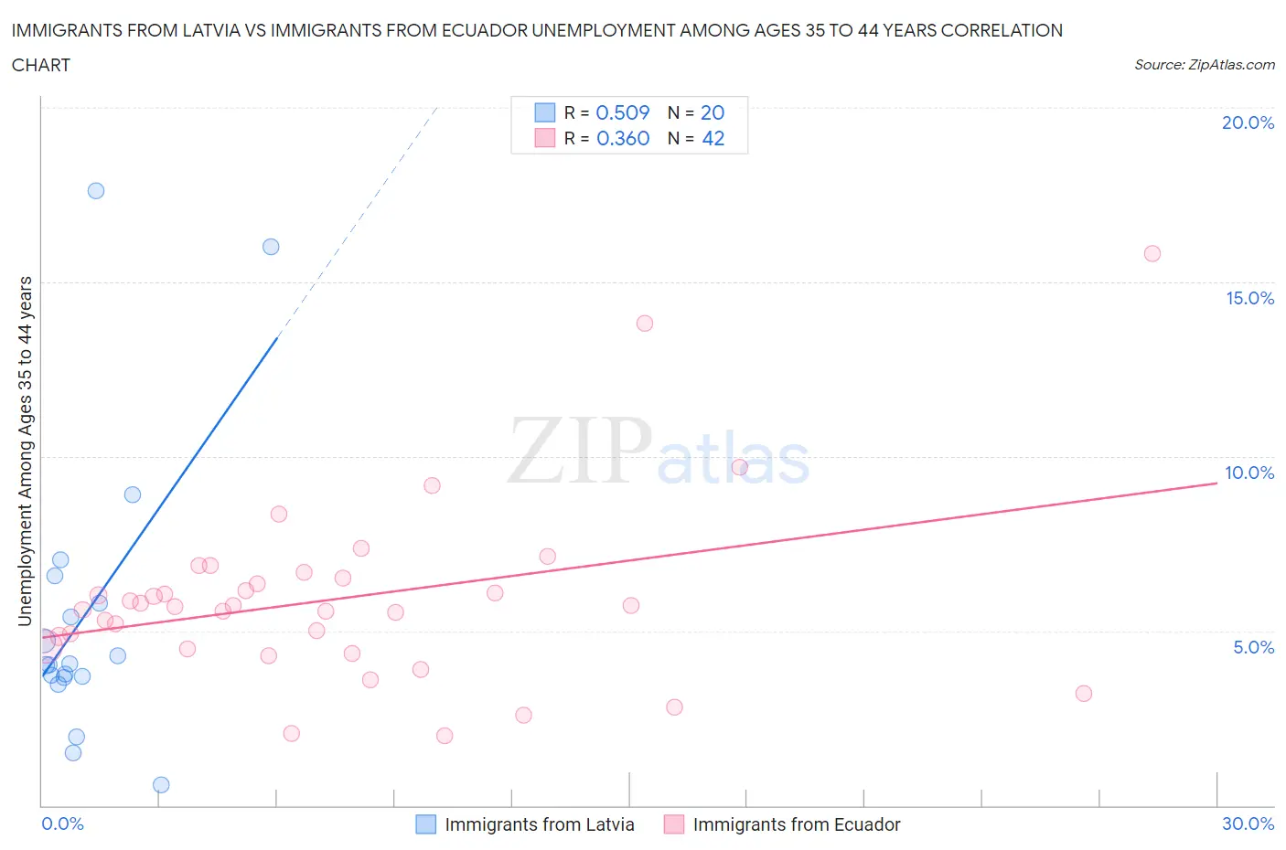 Immigrants from Latvia vs Immigrants from Ecuador Unemployment Among Ages 35 to 44 years