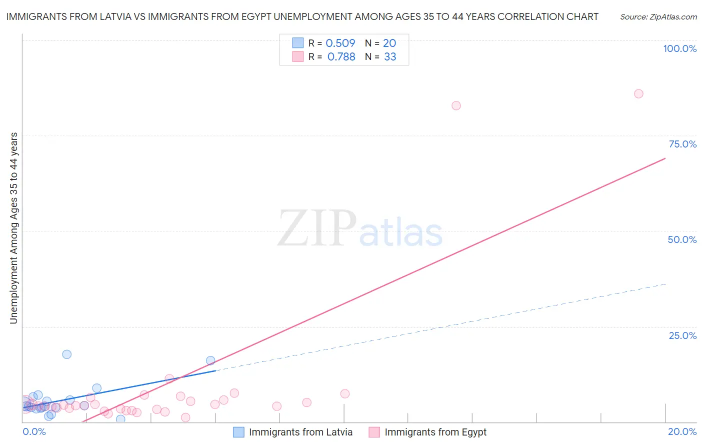 Immigrants from Latvia vs Immigrants from Egypt Unemployment Among Ages 35 to 44 years