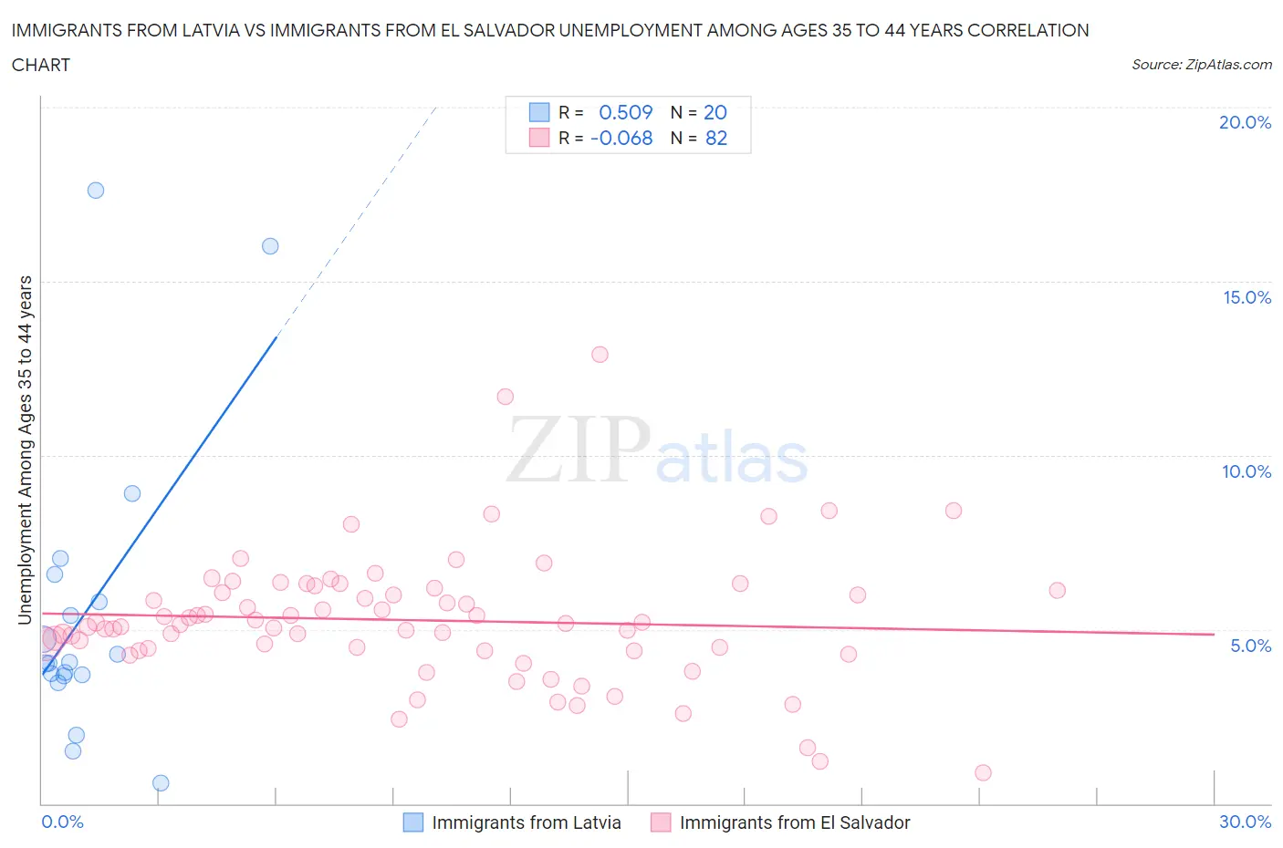 Immigrants from Latvia vs Immigrants from El Salvador Unemployment Among Ages 35 to 44 years